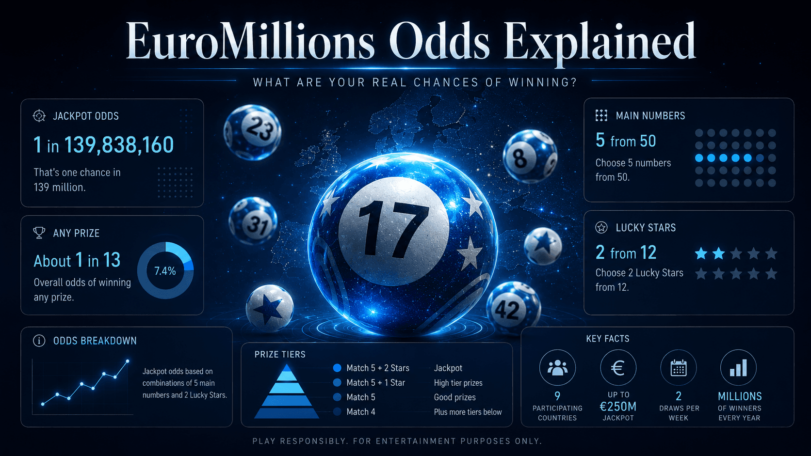 EuroMillions Odds Explained: What Are Your Real Chances of Winning?