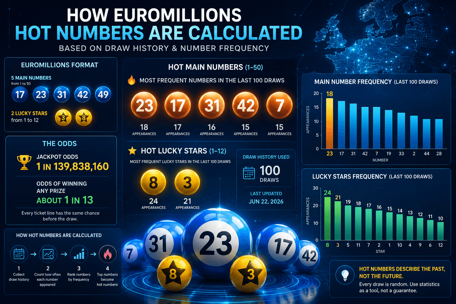 How EuroMillions Hot Numbers Are Calculated