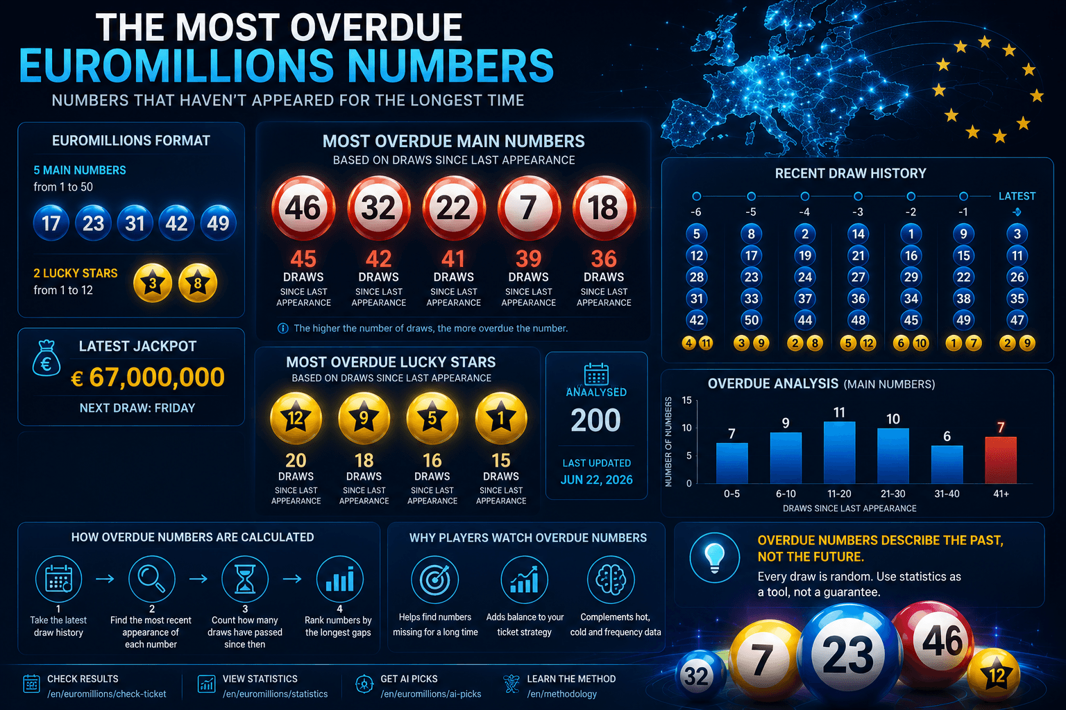 The Most Overdue EuroMillions Numbers