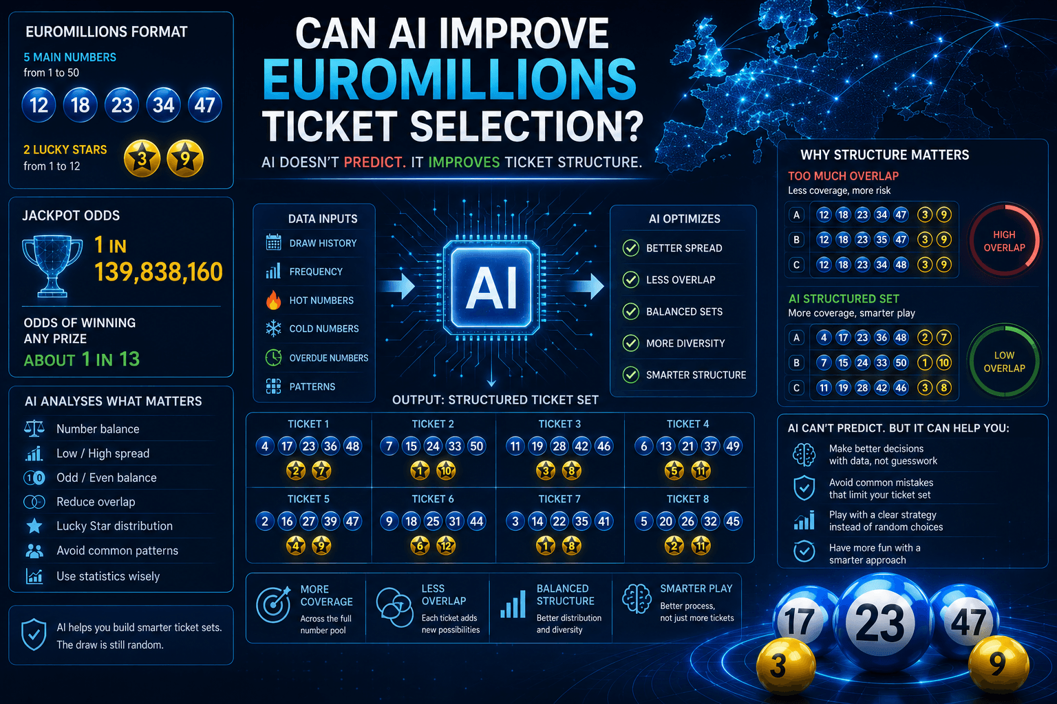 Can AI Improve EuroMillions Ticket Selection?