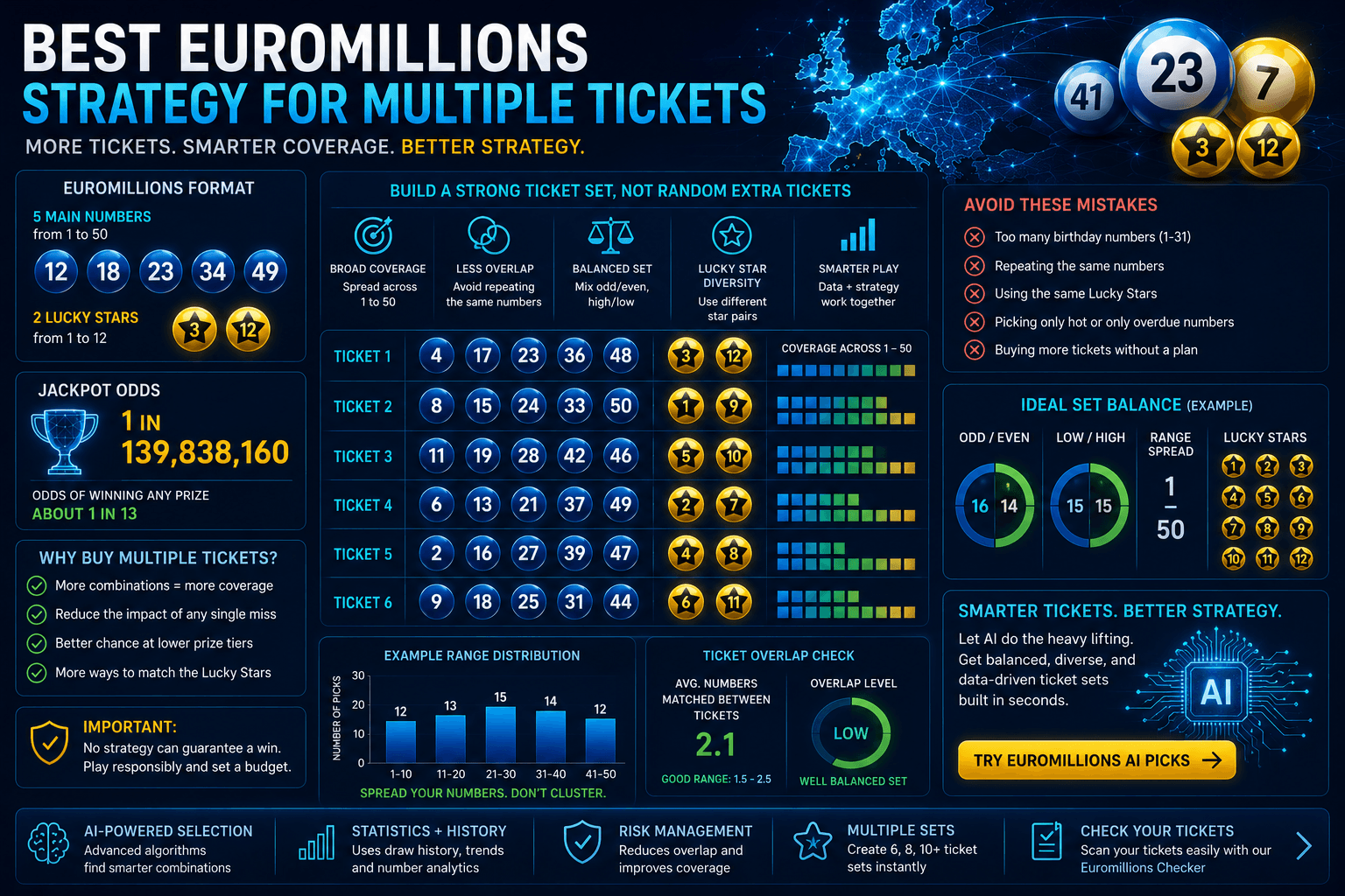 Best EuroMillions Strategy for Multiple Tickets
